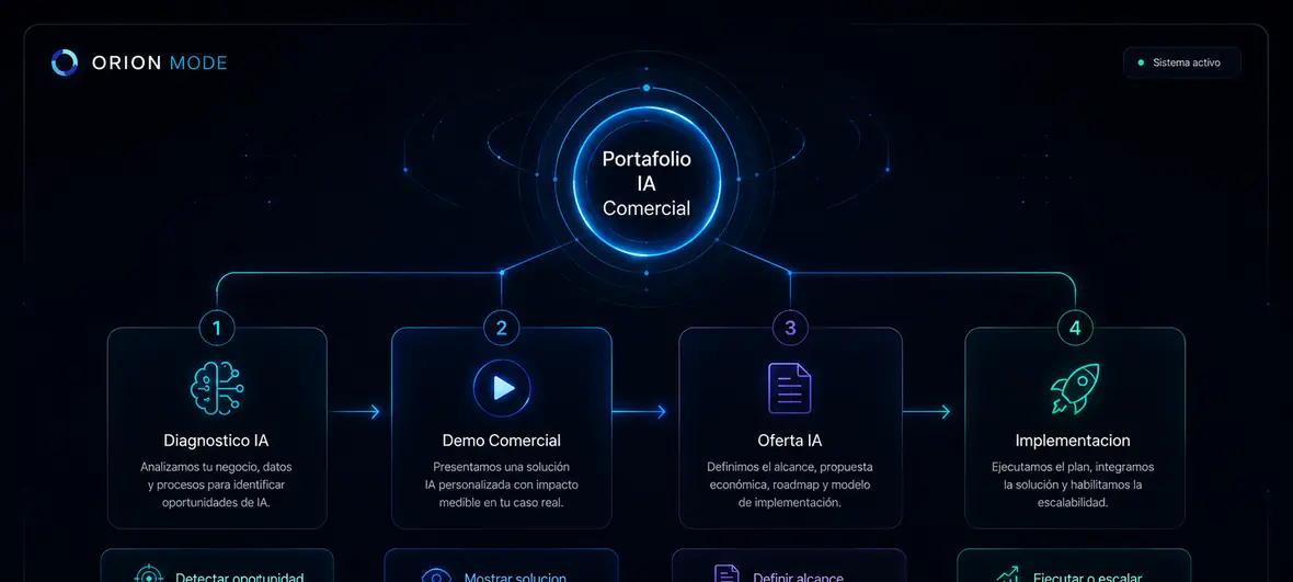 Flujo visual desde el diagnóstico hasta la implementación